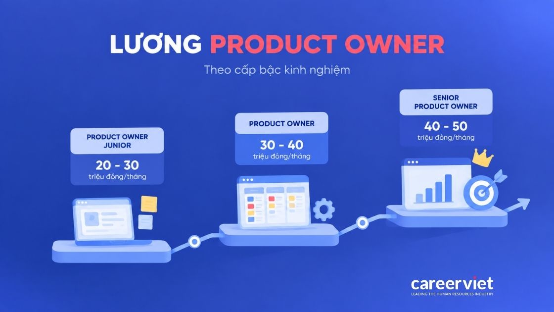 Mức lương Product Owner theo ba cấp bậc
