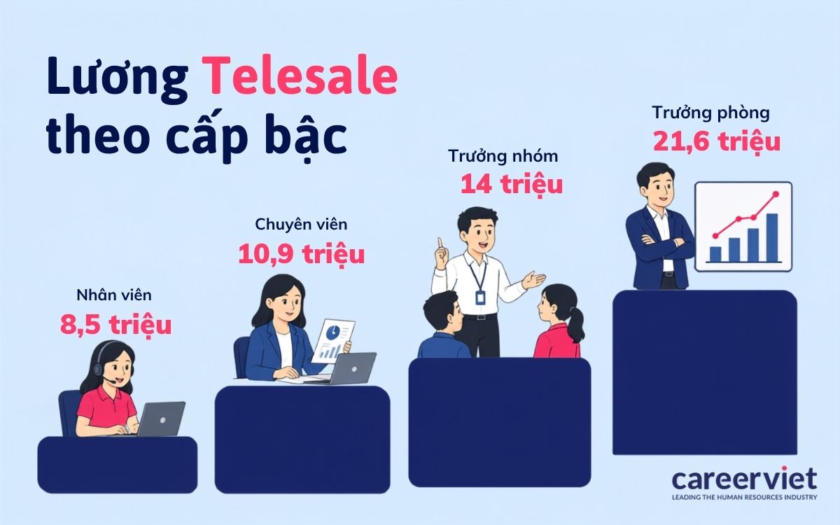 Thu nhập nhích dần từ nhân viên lên trưởng phòng kinh doanh.