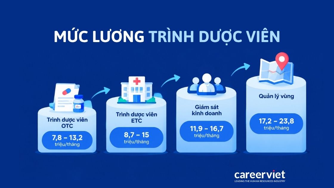 Mức lương trình dược viên theo từng cấp bậc nghề nghiệp