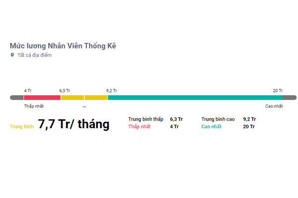 Thu nhập trung bình của nhân viên phân tích thống kê hiện nay