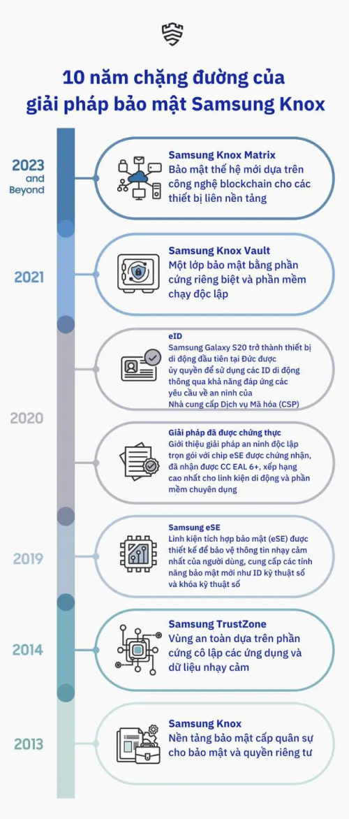Nền tảng Knox - minh chứng tầm nhìn của Samsung trong lĩnh vực bảo mật smarthome