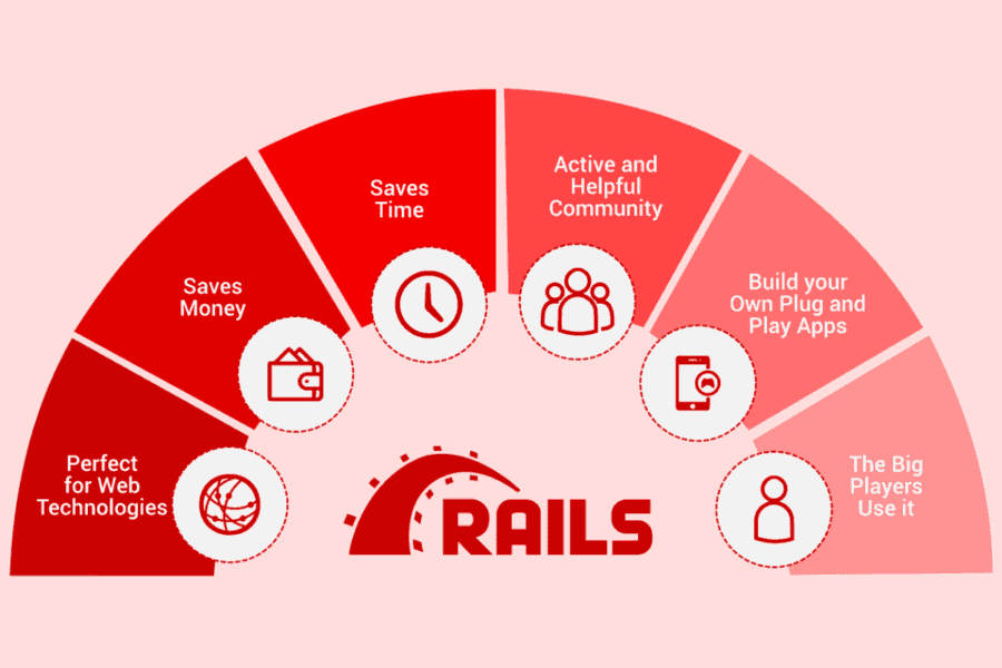 Ưu điểm của Ruby on Rails 