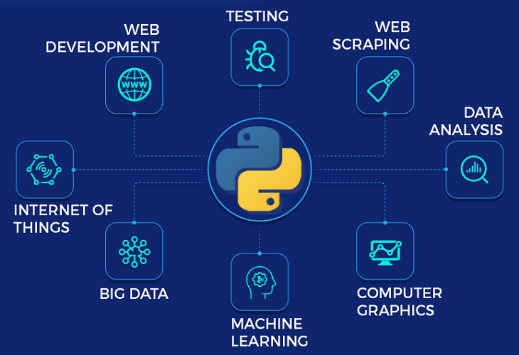 Ứng dụng ngôn ngữ Python