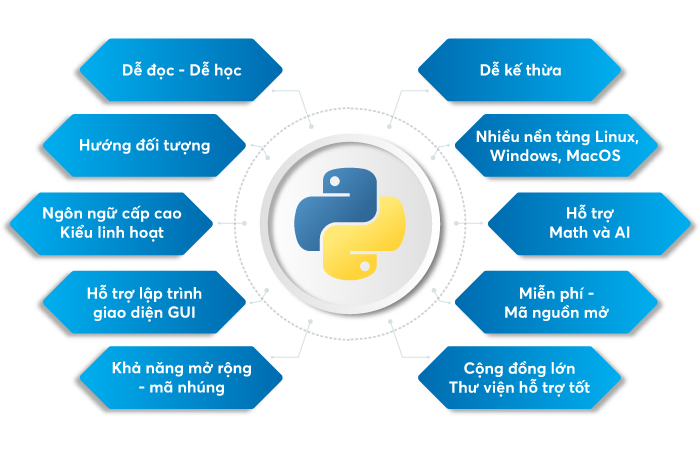 Đặc điểm dễ sử dụng của Python