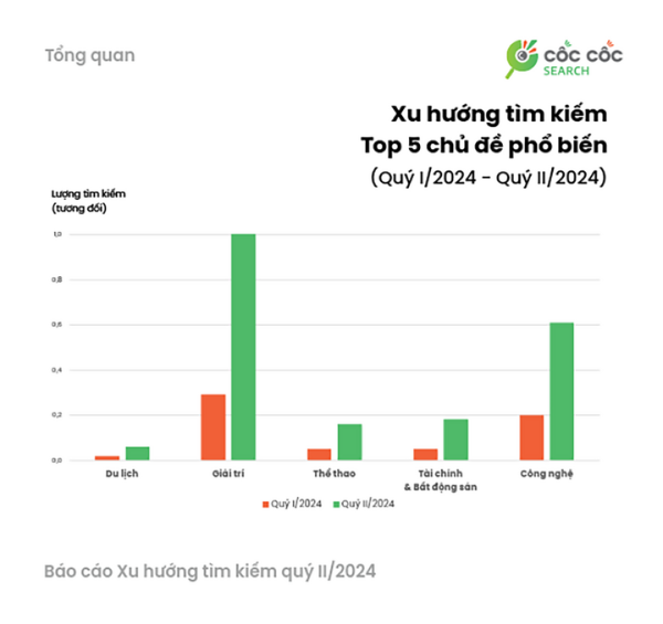 Người Việt tìm kiếm gì trên internet nửa năm đầu 2024?