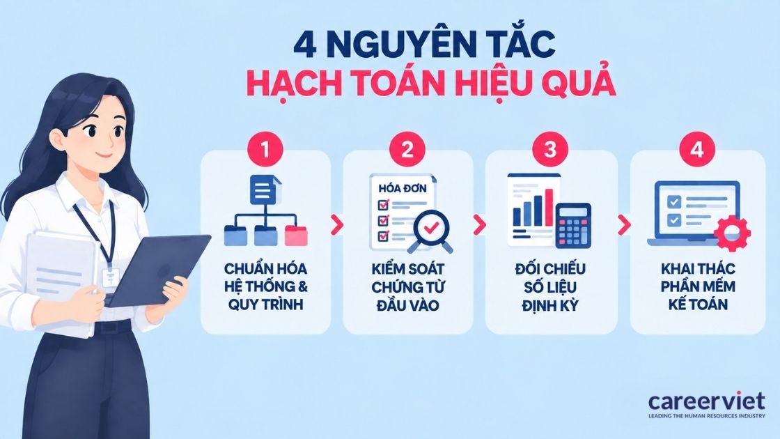 Nguyên tắc chuẩn hóa tài khoản và kiểm soát luân chuyển chứng từ.