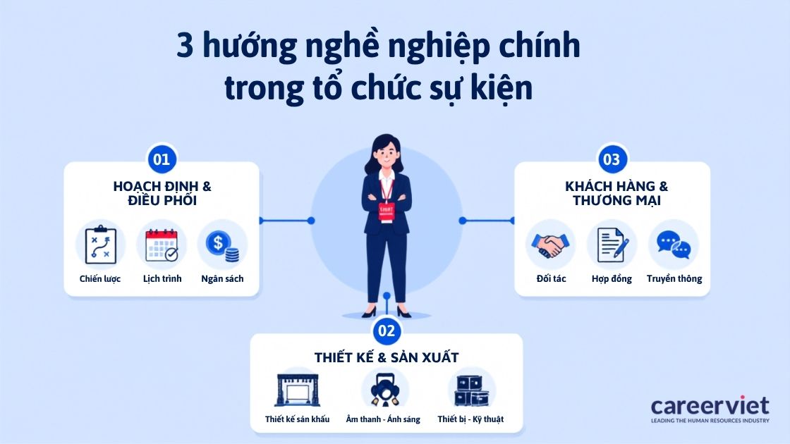 Ba nhánh hoạch định, sản xuất và quản lý khách hàng của nghề.