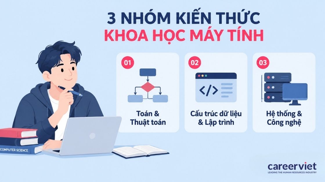 Các nhóm kiến thức ngành khoa học máy tính