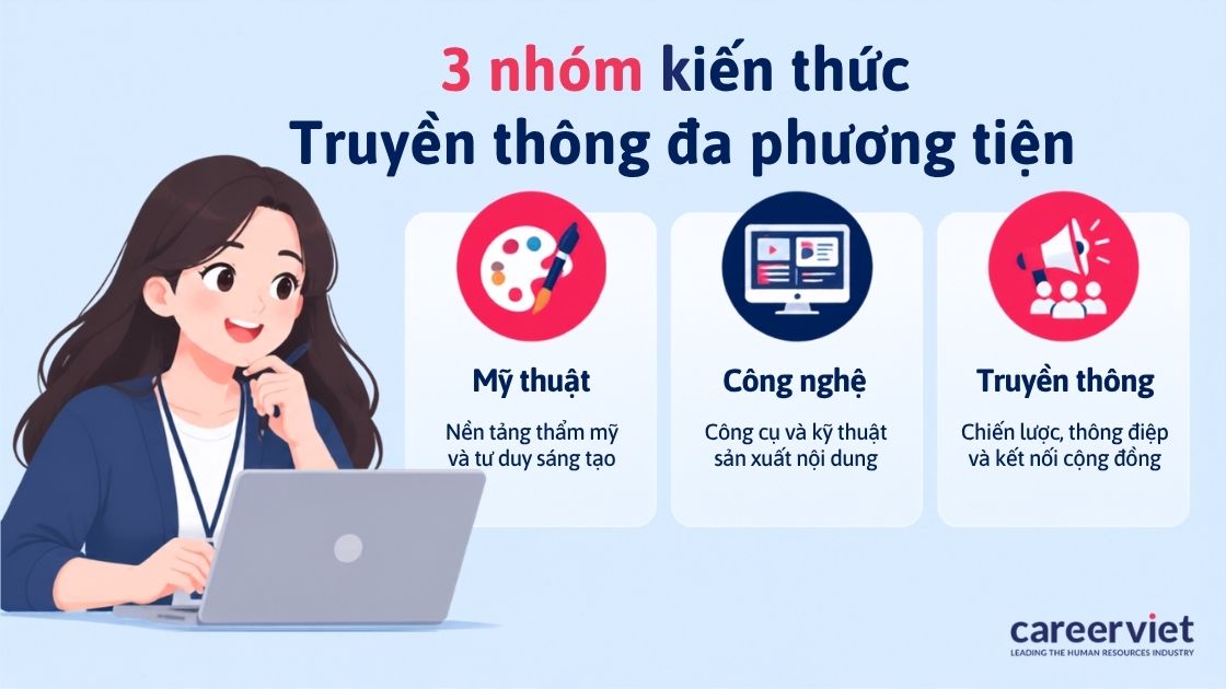 Sơ đồ ba nhóm kiến thức ngành truyền thông đa phương tiện