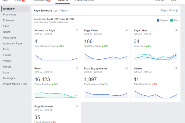 Bạn có thể xác định lượng traffic dựa vào công cụ Facebook Insights