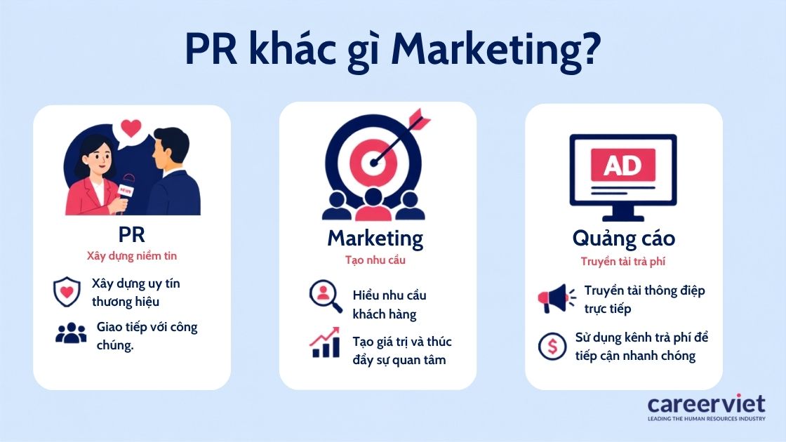 Phân biệt Quan hệ công chúng, Marketing và quảng cáo