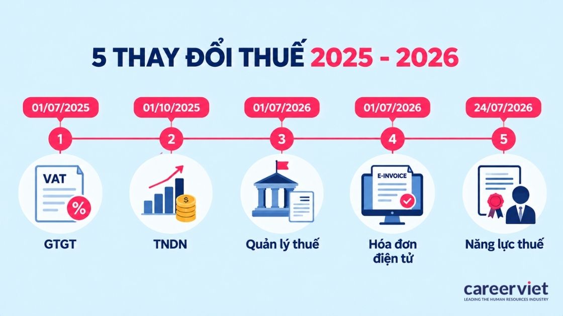 Thay đổi thuế ảnh hưởng đến kế toán thuế