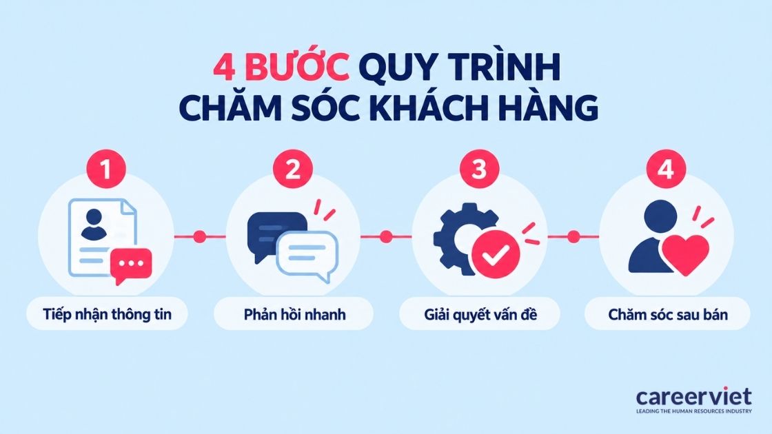 Quy trình chăm sóc khách hàng chuyên nghiệp