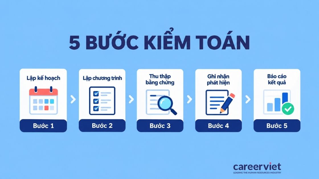 Công việc của kiểm toán viên