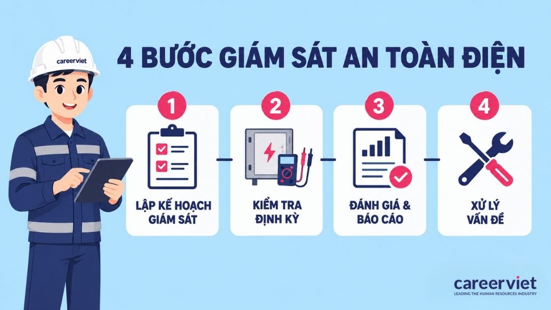 Bốn bước từ lập kế hoạch tới xử lý sự cố phát sinh.
