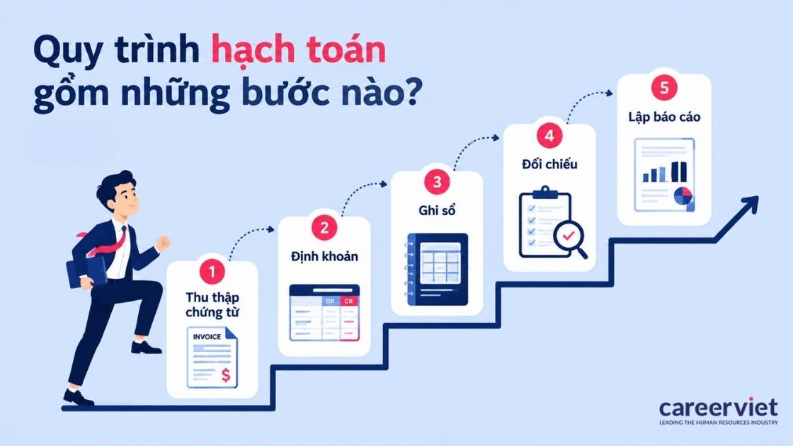 Quy trình đi từ thu thập chứng từ đến khi lập báo cáo.