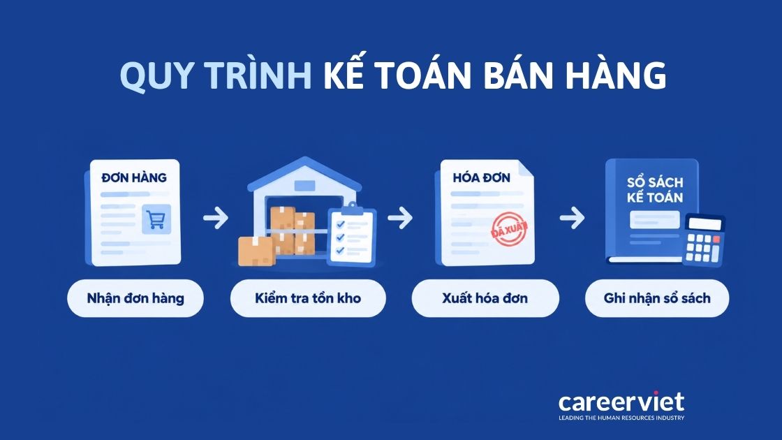 Quy trình kế toán bán hàng trong doanh nghiệp