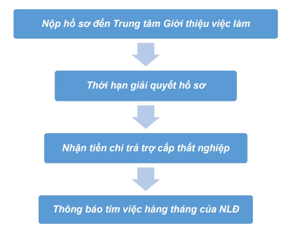 quy trình nộp hồ sơ bảo hiểm thất nghiệp