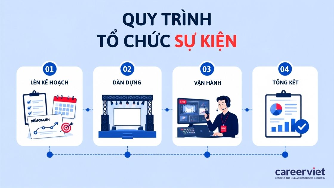 Từ khâu lên kế hoạch tới lúc tổng duyệt và chạy chương trình.