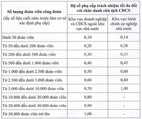 Quyết định 5692/QĐ-TLĐ năm 2022: Quy định mới về chế độ phụ cấp đối với cán bộ công đoàn các cấp?