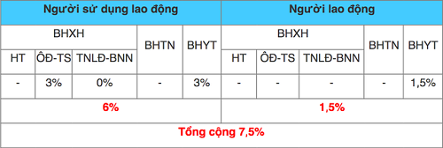 Mức đóng BHXH bắt buộc, BHTN, BHYT mới nhất đối với người lao động