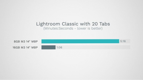 Sếp Apple khẳng định MacBook Pro M3 chỉ cần 8GB RAM là đủ, thử nghiệm thực tế cho thấy điều bất ngờ khi ''đấu'' với 16GB RAM