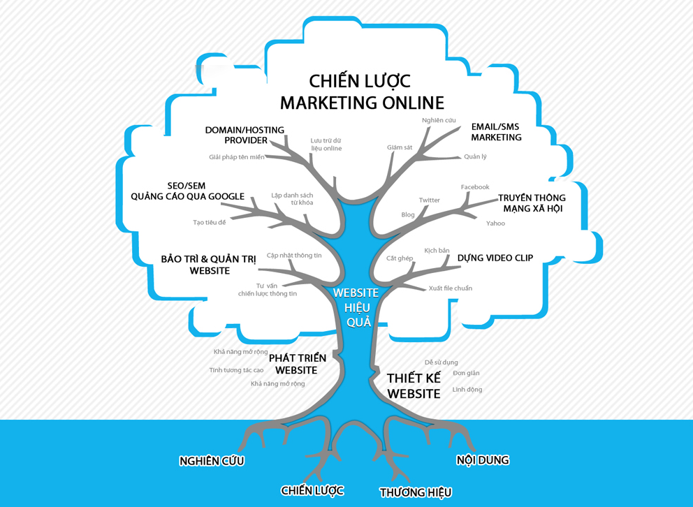 Treemap không giới hạn về số lượng nhánh xuất hiện nên bạn có thể tự do liệt kê thoải mái tùy theo nội dung