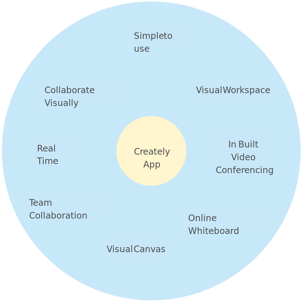 Circle Map giúp người đọc sơ đồ có thể brainstorm một ý tưởng nào đó bằng cách sử dụng các thông tin đã biết được trước đó