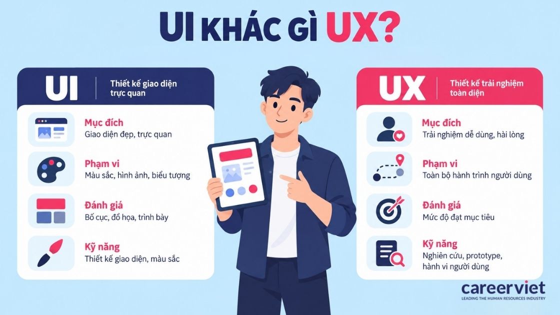 Bảng đối chiếu bốn tiêu chí tách vai trò của UI và UX.