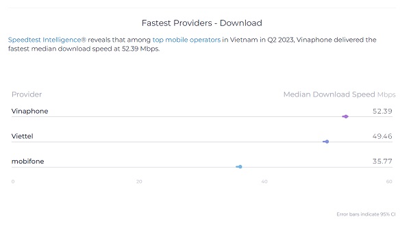 SpeedTest công bố báo cáo, hé lộ nhà mạng có tốc độ internet di động nhanh nhất Việt Nam