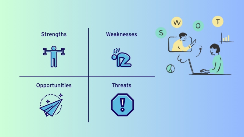 SWOT giúp xác định được cơ điểm mạnh/điểm yếu, cơ hội/thách thức của vấn đề 