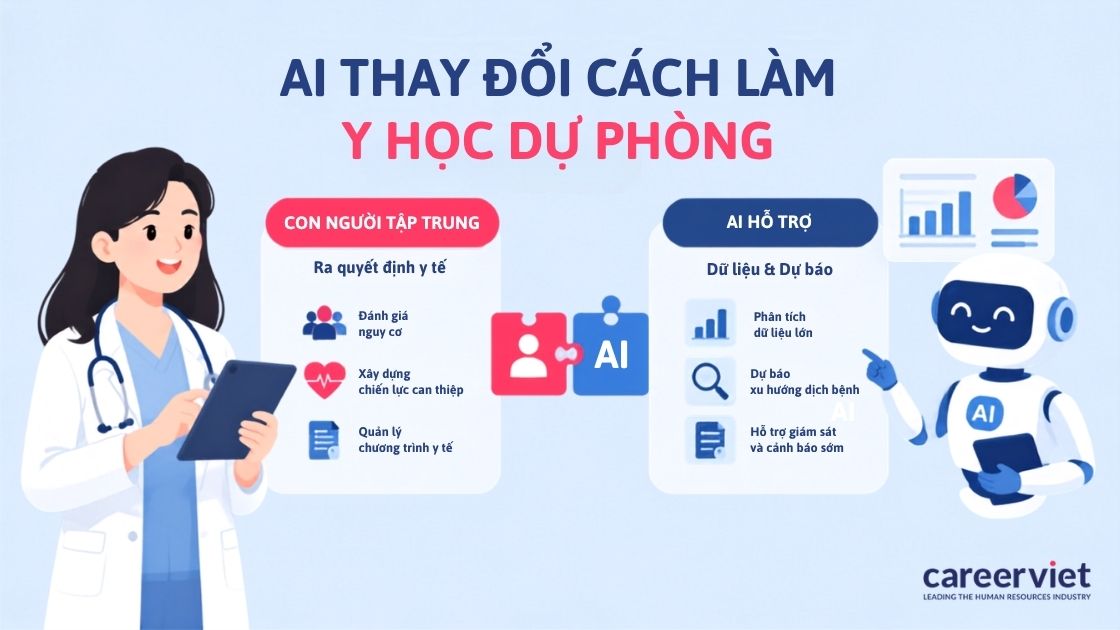 Tác động của AI đến ngành y học dự phòng