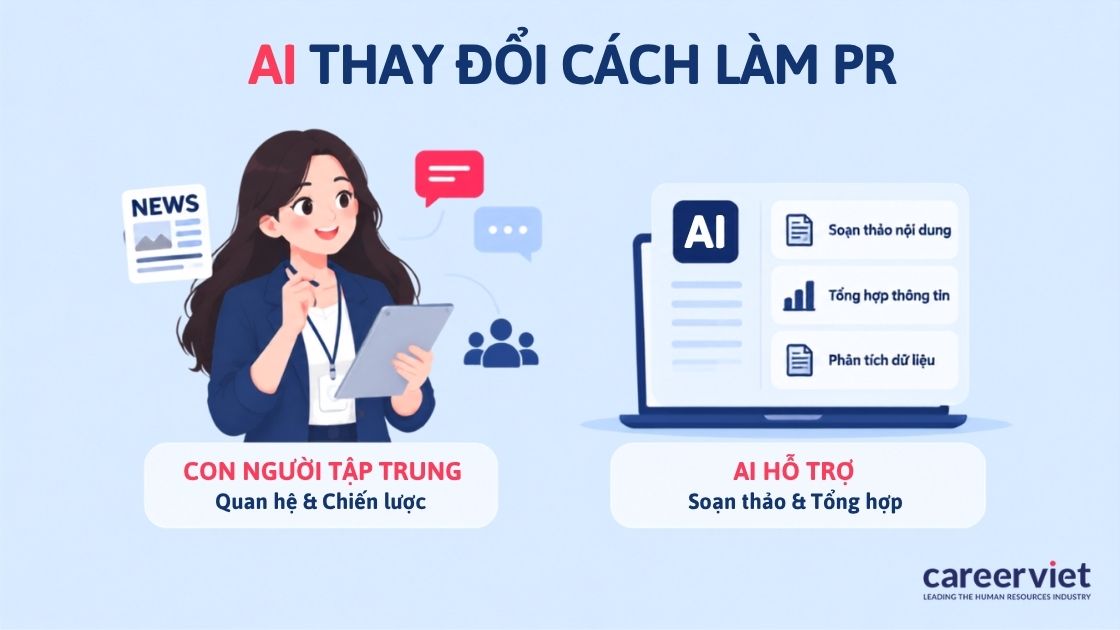  Biểu đồ mức độ AI ảnh hưởng tới các mảng ngành PR