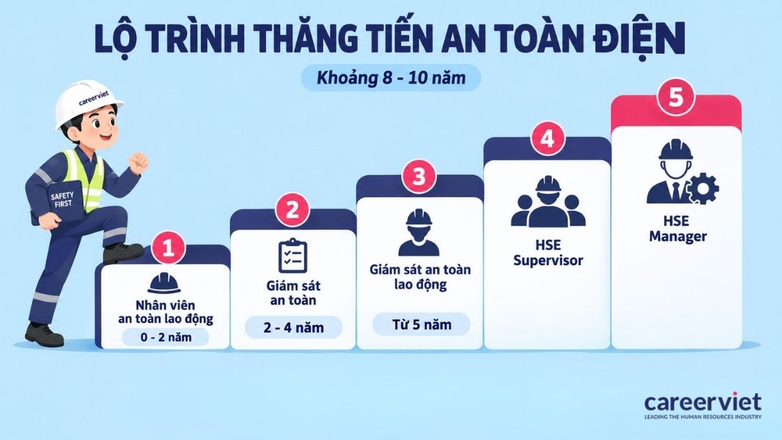 Năm nấc nghề mất khoảng tám tới mười năm để đi hết.