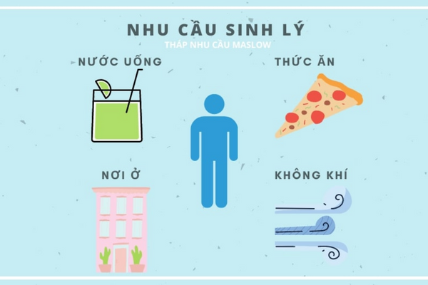 Bậc đầu tiên của tháp Maslow là nhóm cơ bản, cần thiết và buộc phải có của con người 