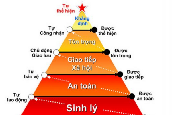 Ưu nhược điểm của tháp nhu cầu Maslow 