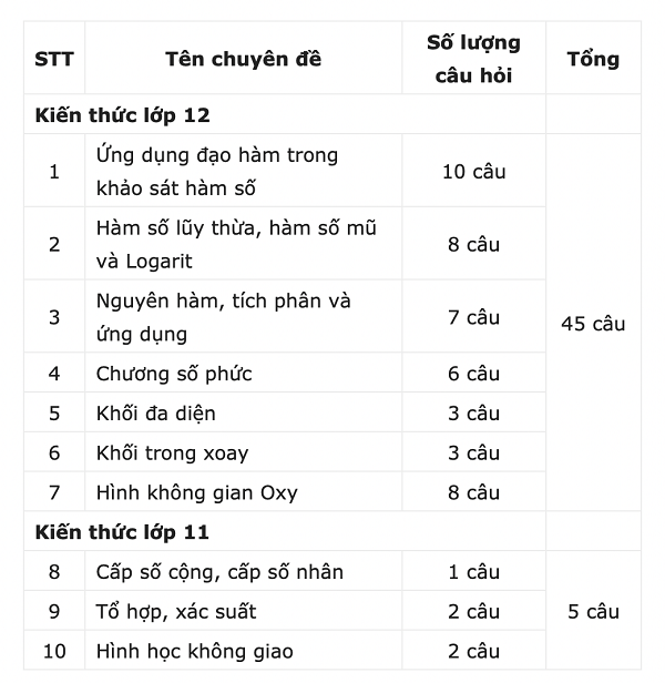 Phạm vi kiến thức môn toán sẽ thi trong bài thi THPT