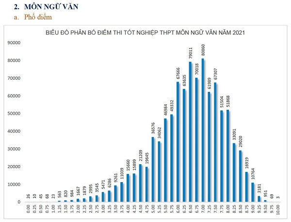 Phổ điểm môn Ngữ Văn kỳ thi THPT năm 2023