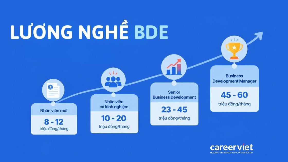 Mức lương qua 4 cấp bậc Business Development Executive