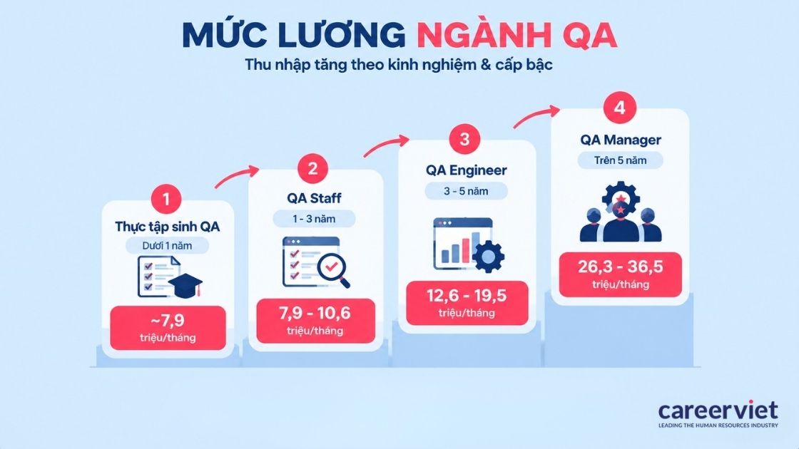 Thu nhập nghề QA tăng dần qua bốn bậc kinh nghiệm.