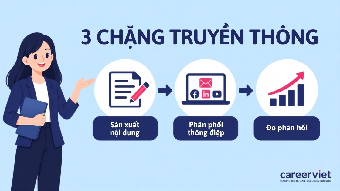 3 chặng của tiến trình truyền thông