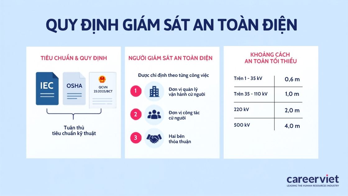 Bộ tiêu chuẩn quốc tế và quốc gia mà người giám sát phải nắm.