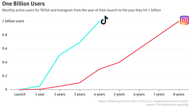 Biểu đổ cho thấy khoảng thời gian để TikTok và Instagram đạt được 1 tỷ người dùng