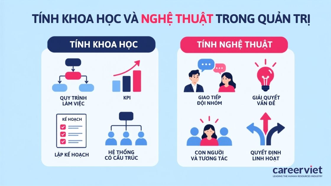  Tính khoa học và nghệ thuật của hoạt động quản trị