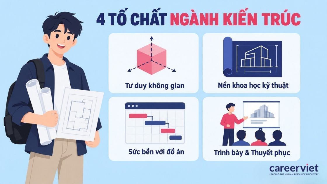 Sơ đồ bốn tố chất nền dùng chung cho ngành kiến trúc
