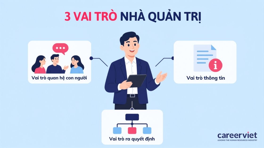 Tổng hợp 3 nhóm vai trò của nhà quản trị