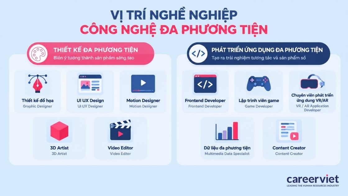 Tổng hợp các vị trí việc làm ngành công nghệ đa phương tiện