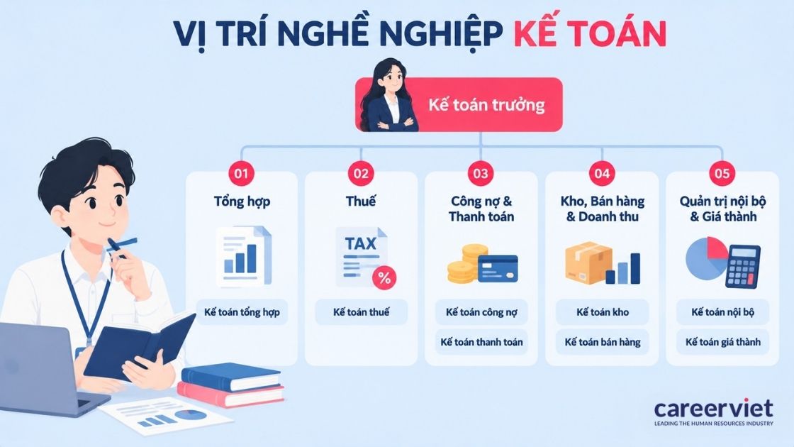 Sơ đồ vị trí kế toán theo từng mảng phần hành