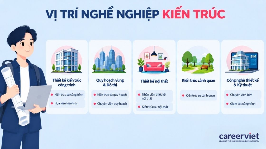 Các vị trí việc làm theo từng mảng kiến trúc