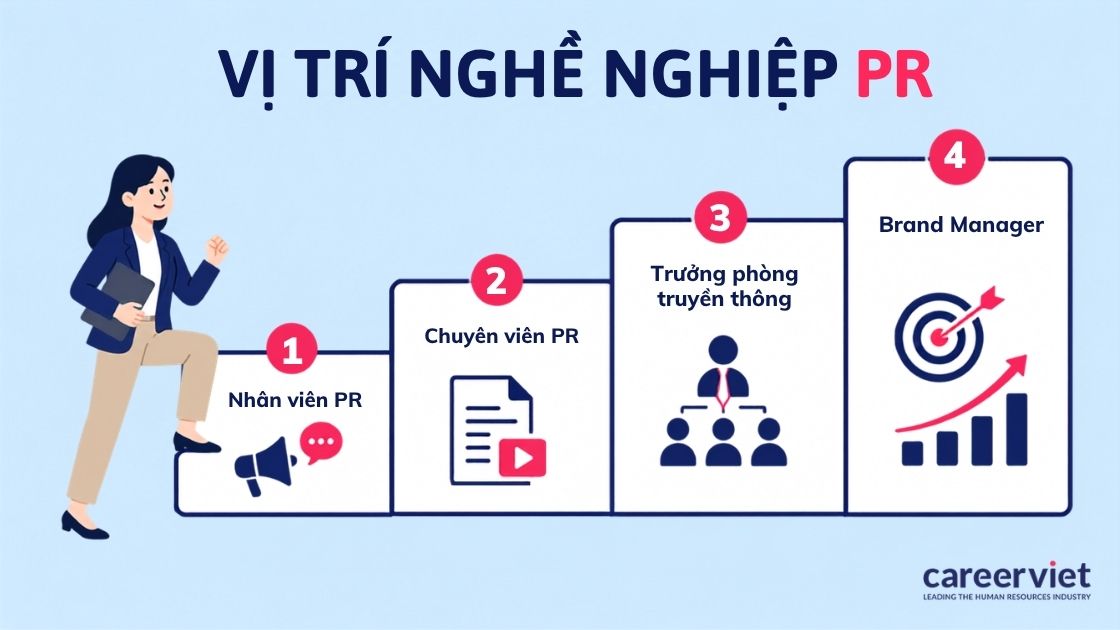  Danh sách năm mảng chuyên môn cùng vị trí việc làm PR
